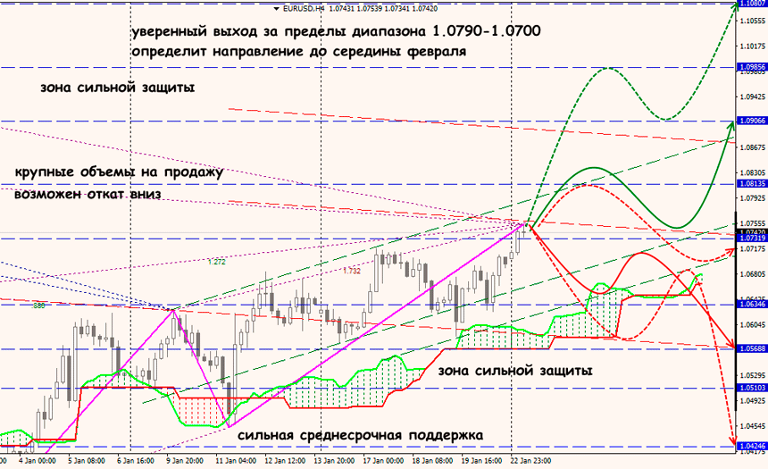 EUR USD