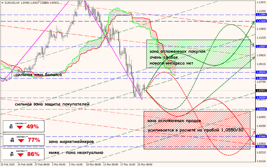 EUR/USD forex