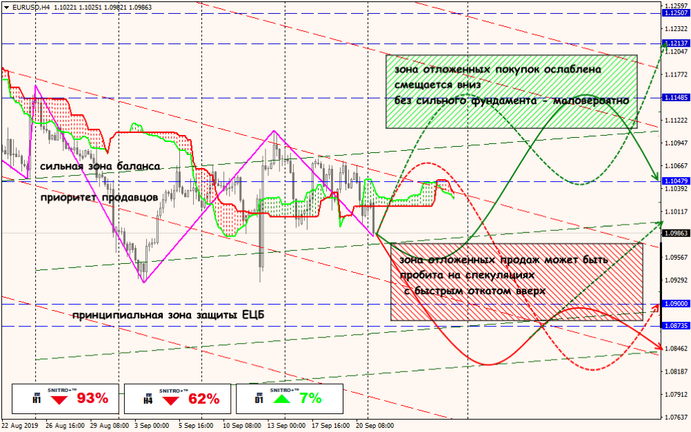 EUR/USD forex