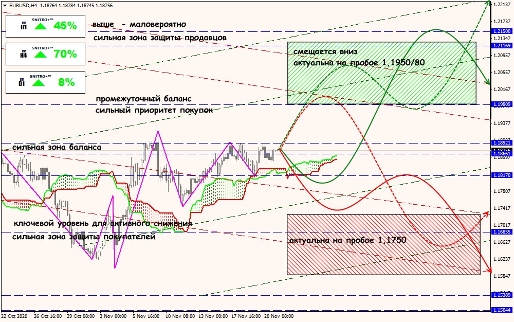 EUR/USD forex