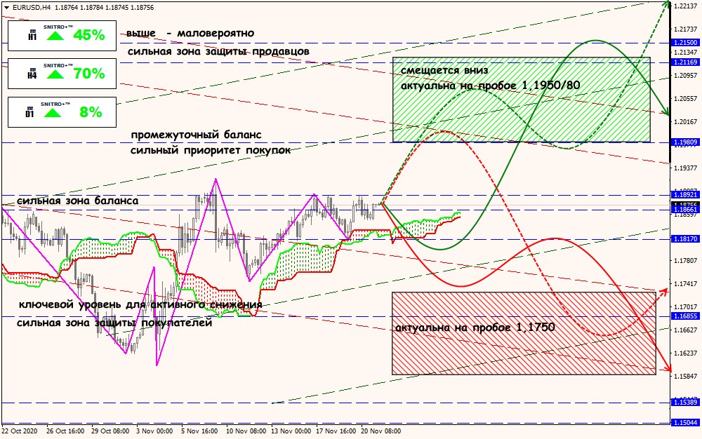 EUR/USD forex