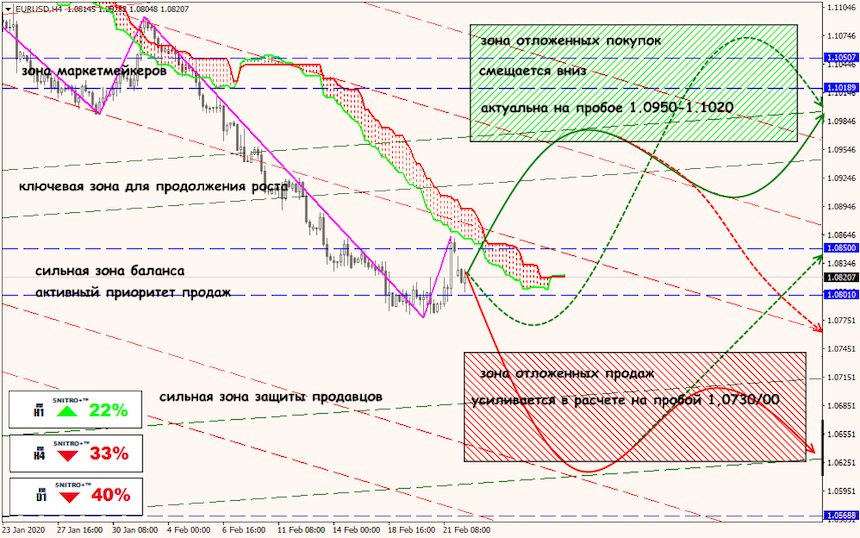 EUR/USD forex