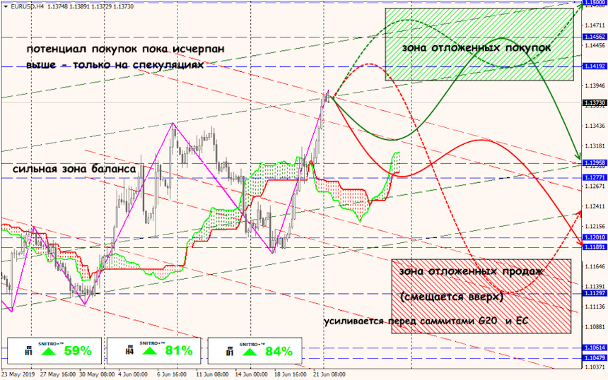 EUR/USD forex