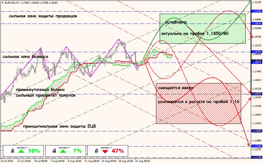 EUR/USD forex