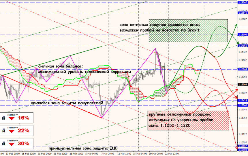 EUR/USD forex