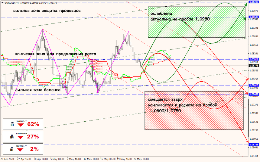 EUR/USD forex