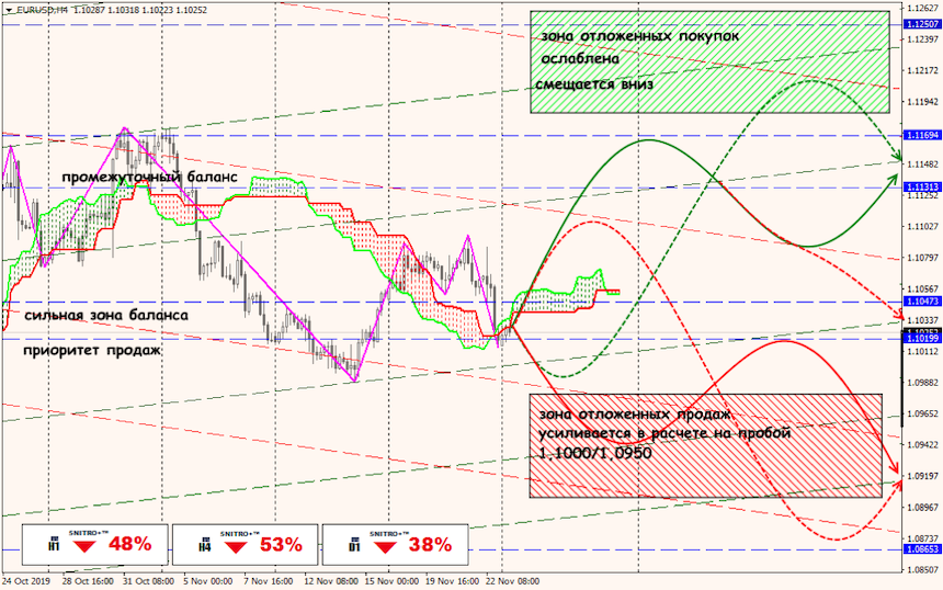 EUR/USD forex