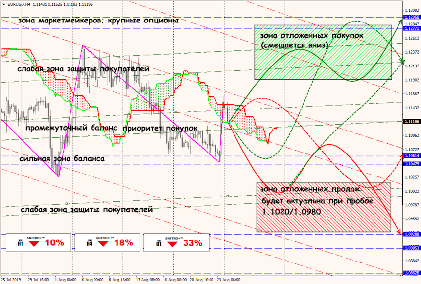 EUR/USD forex