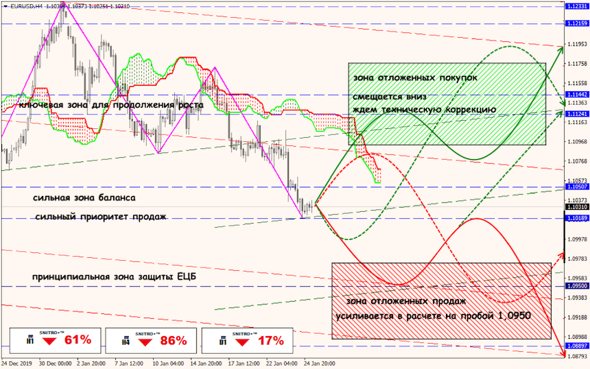 EUR/USD forex