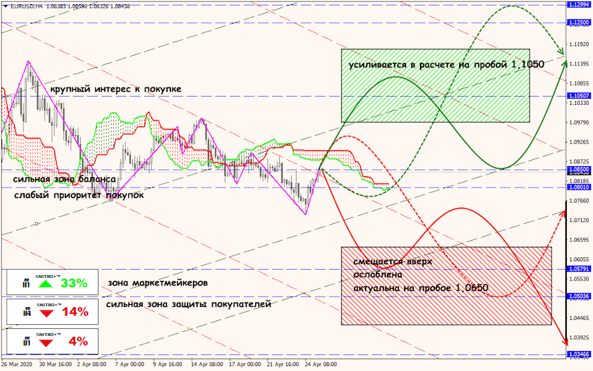 EUR/USD forex