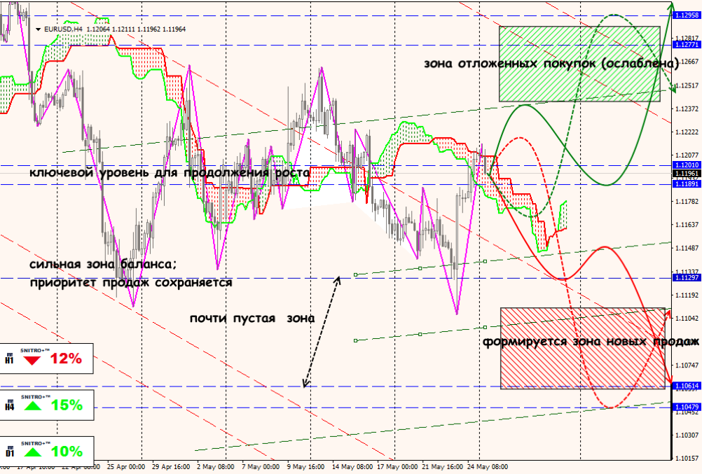 EUR/USD forex