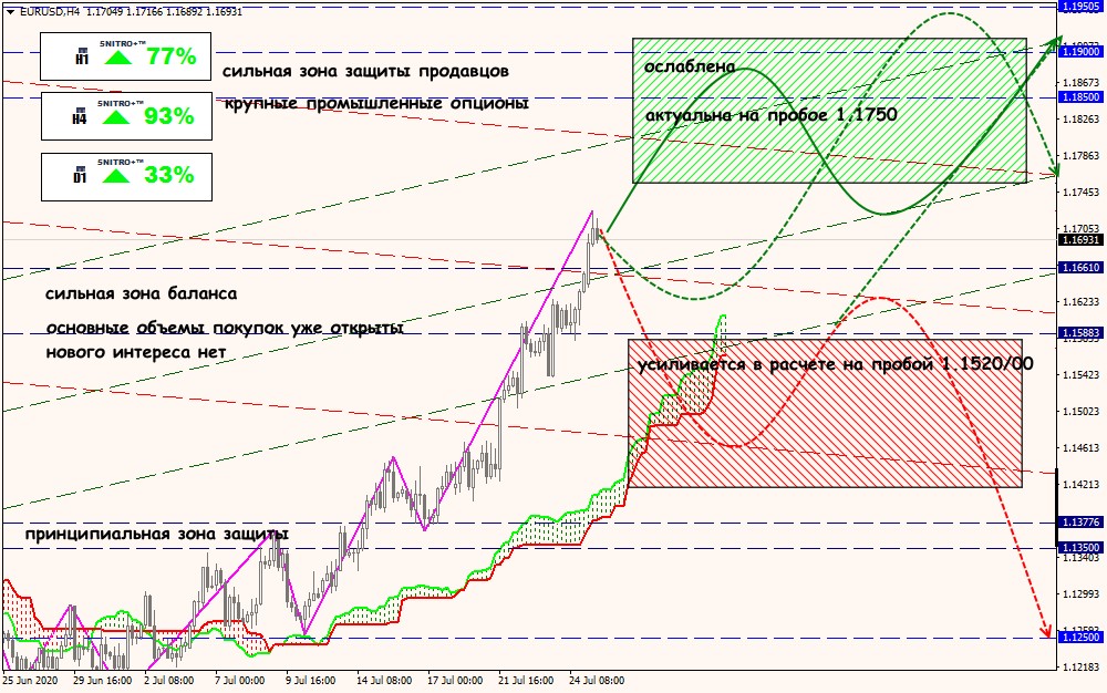 EUR/USD forex