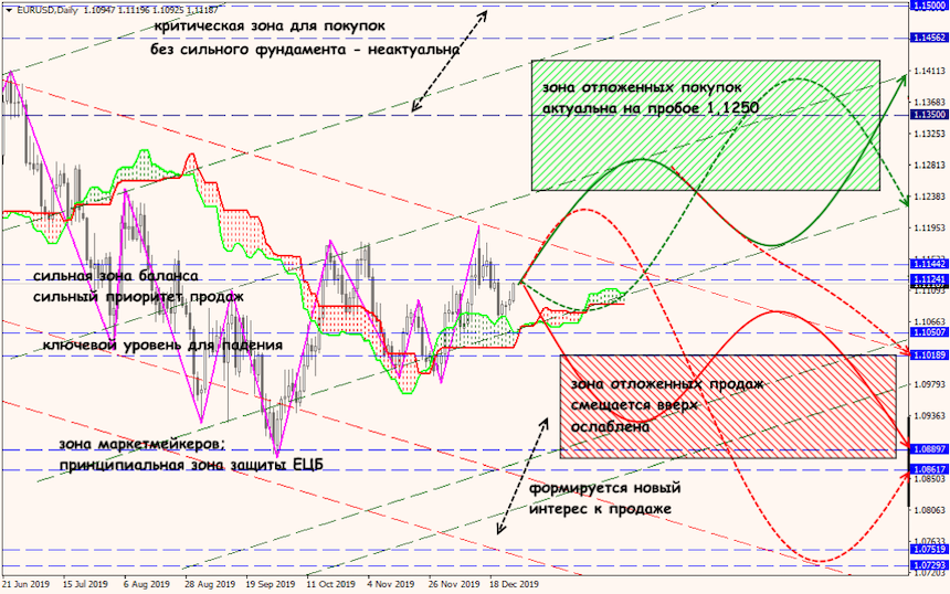 EUR/USD forex