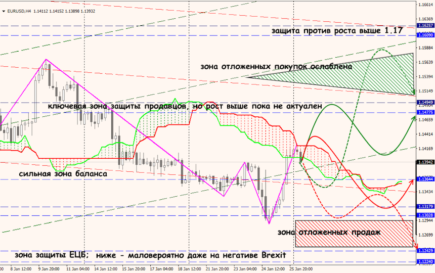 EUR/USD forex