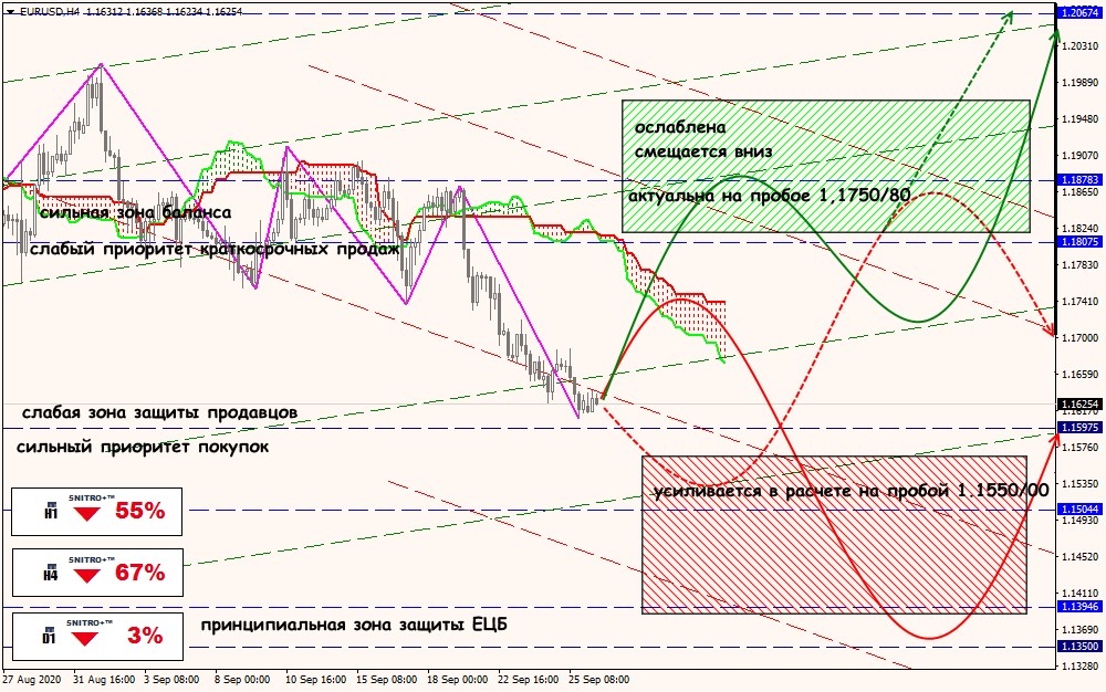 EUR/USD forex