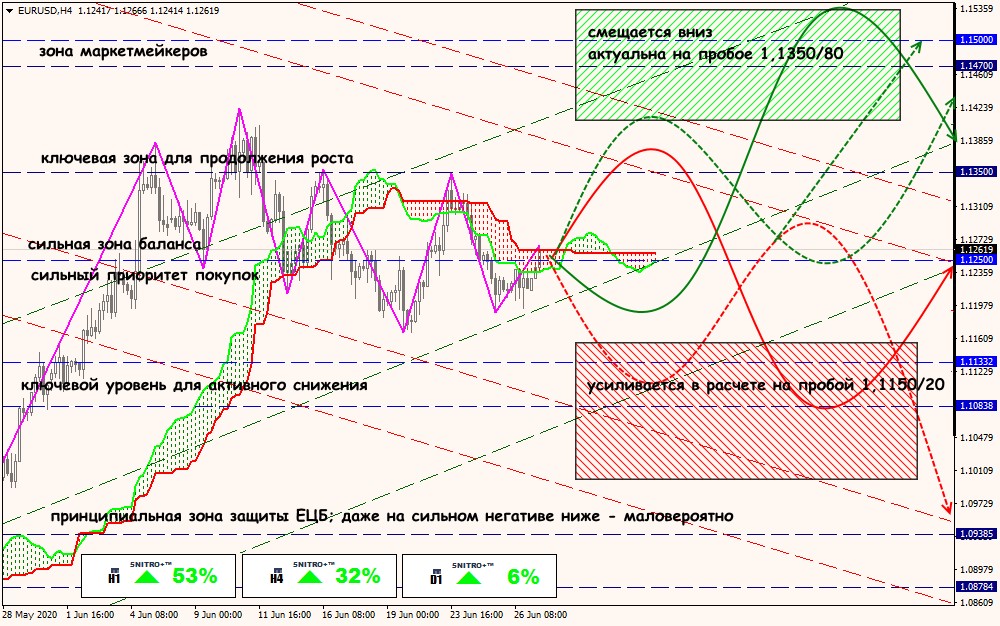 EUR/USD forex