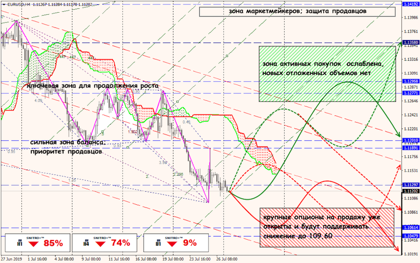 EUR/USD forex