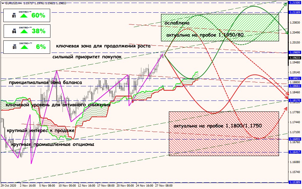 EUR/USD forex