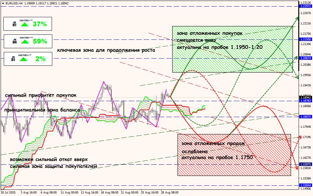 EUR/USD forex