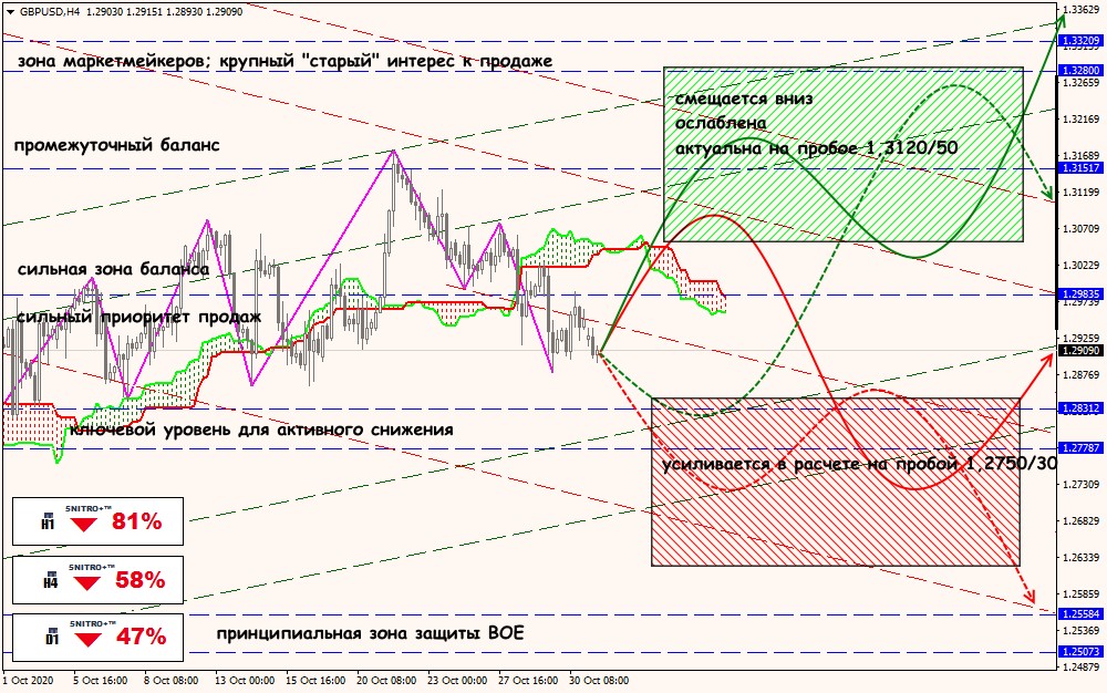 GBP/USD forex