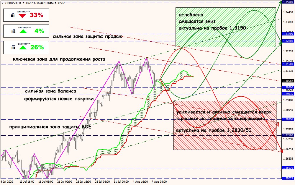 GBP/USD forex