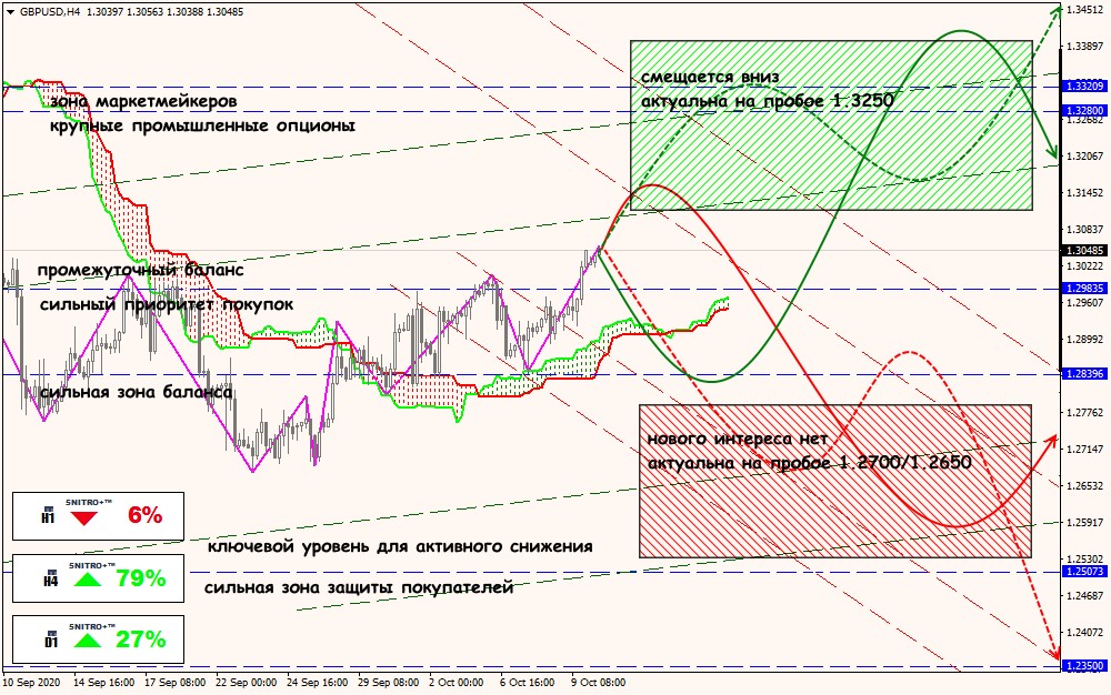 GBP/USD forex