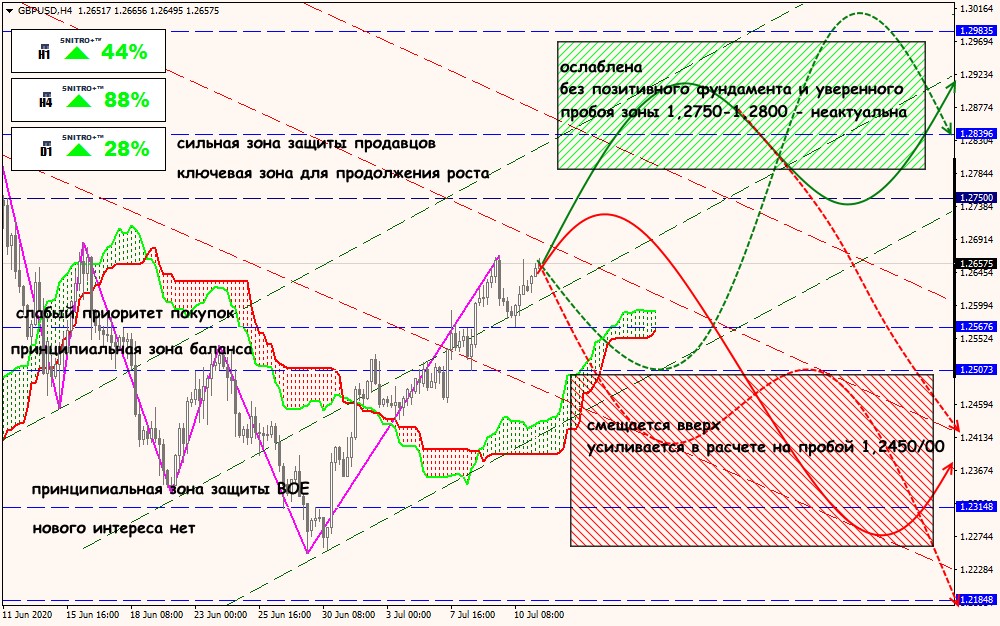 GBP/USD forex