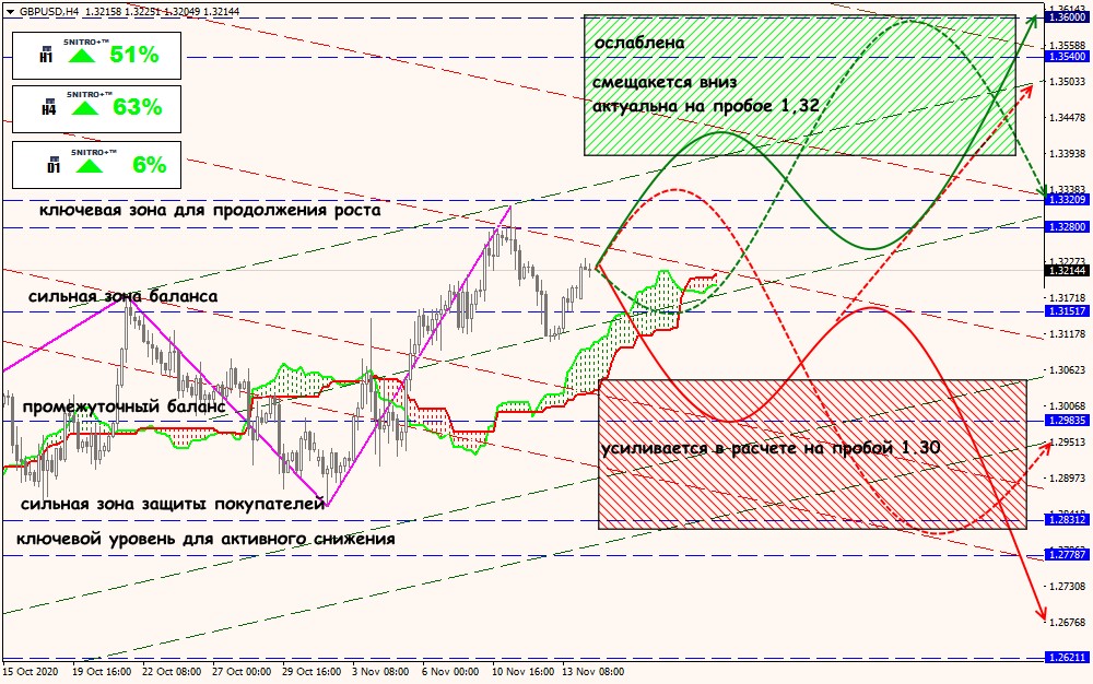 GBP/USD forex