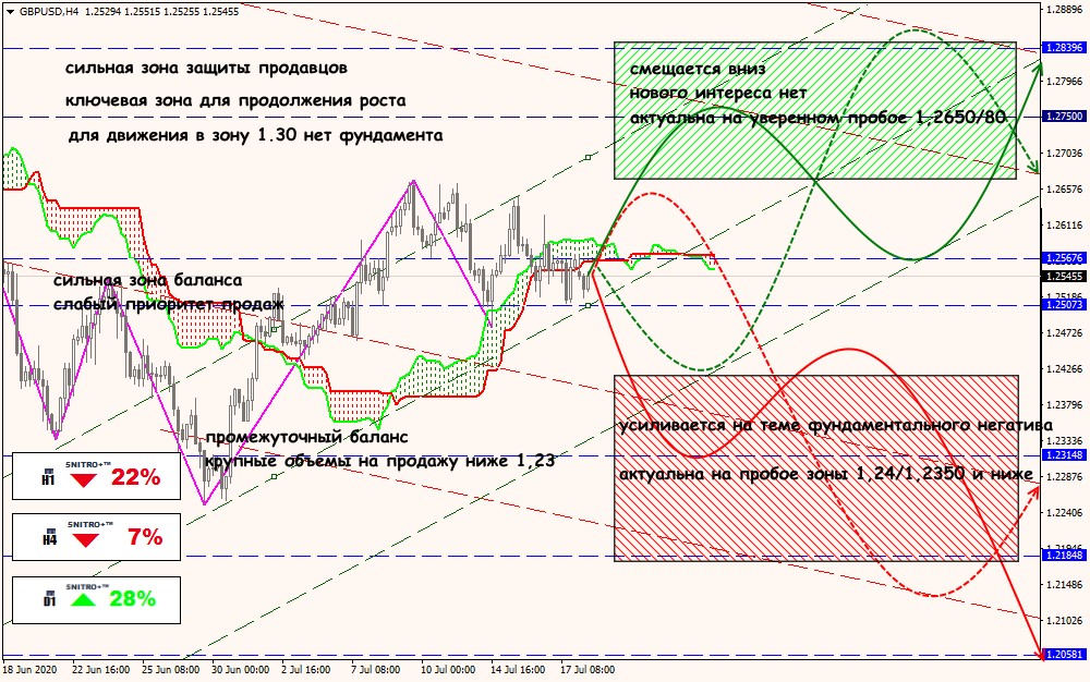 GBP/USD forex