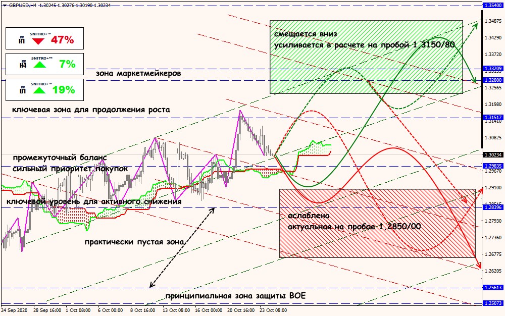 GBP/USD forex