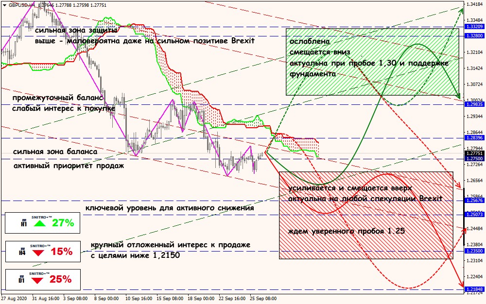 GBP/USD forex