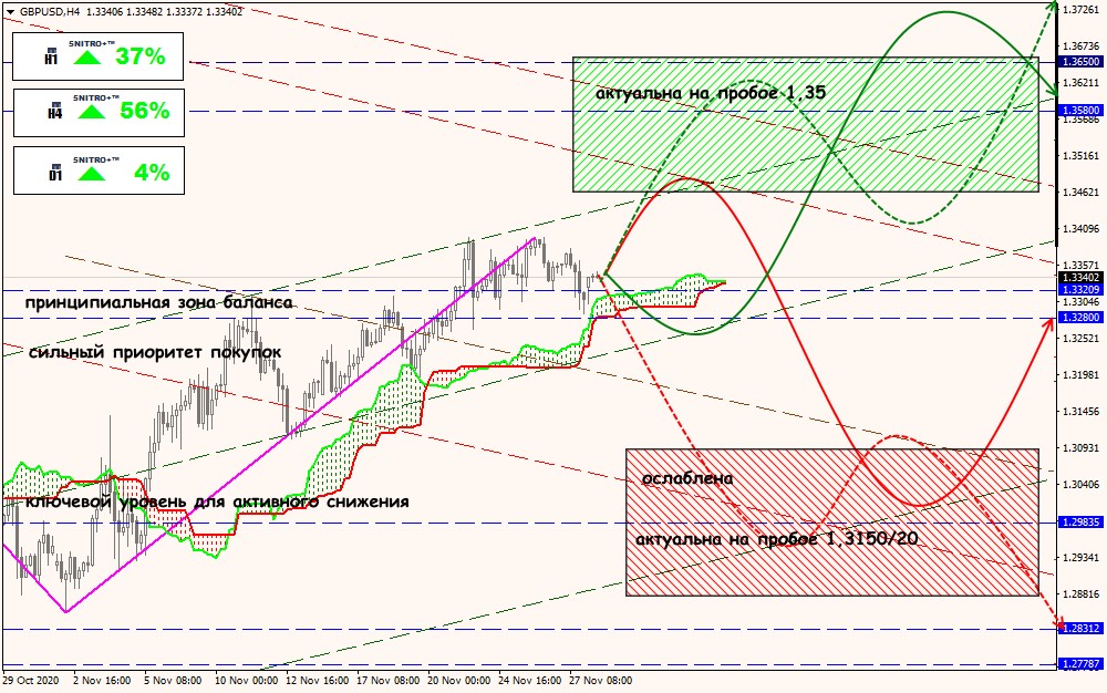 GBP/USD forex