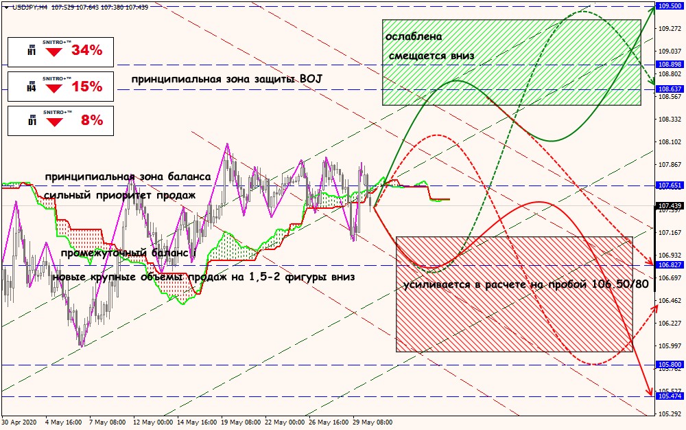 USD/JPY forex