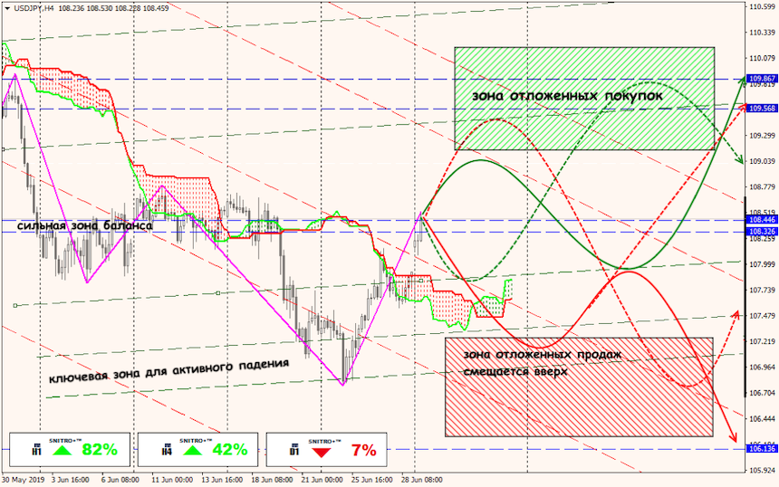 USD/JPY forex