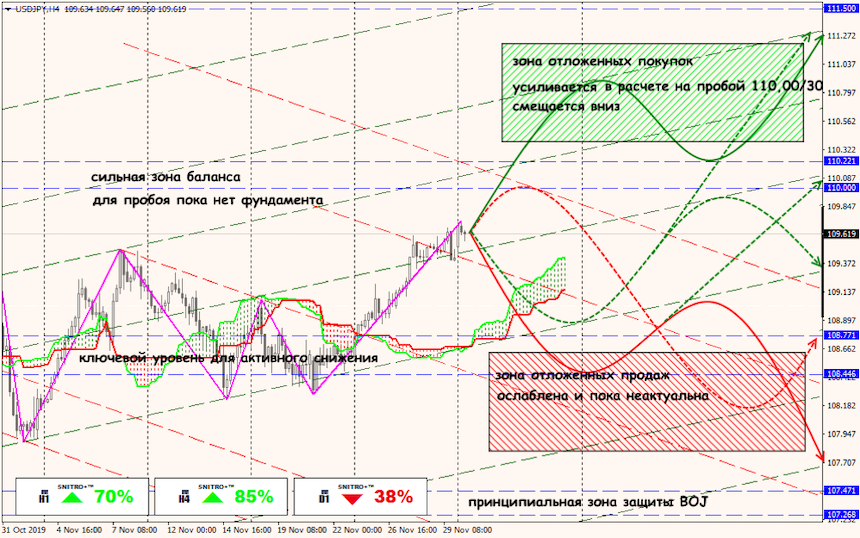 USD/JPY forex