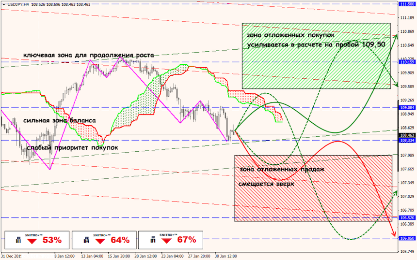 USD/JPY forex