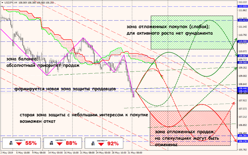 USD/JPY forex