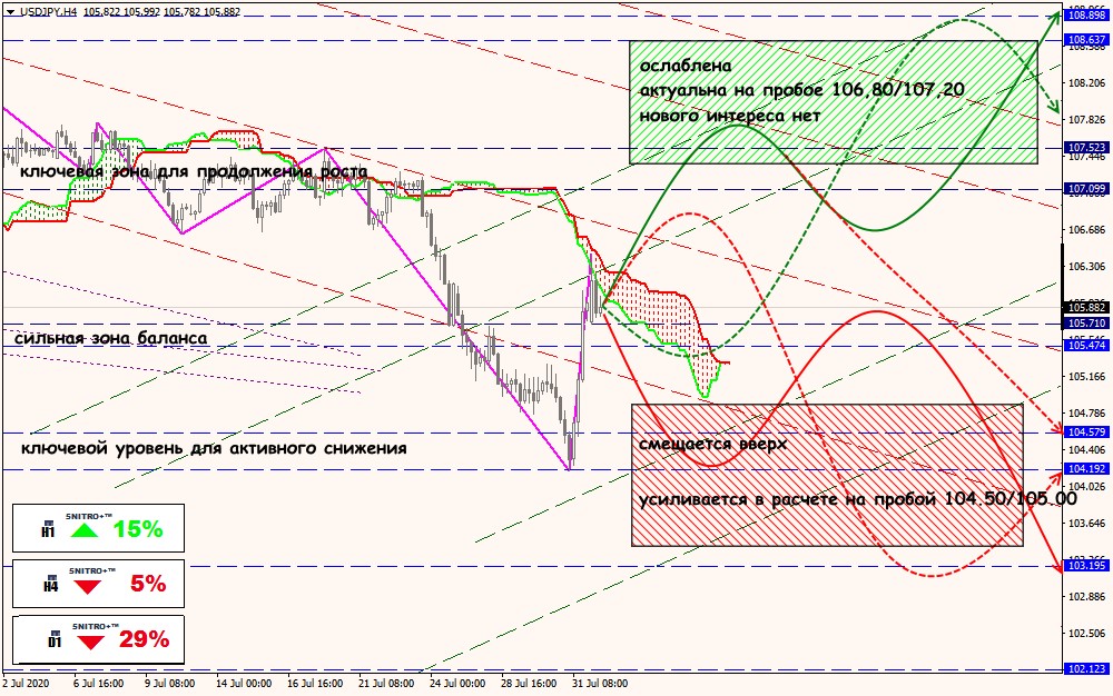 USD/JPY forex