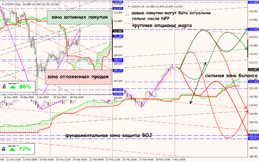 USD/JPY forex