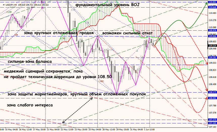 USD/JPY forex