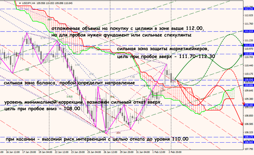 USD/JPY forex
