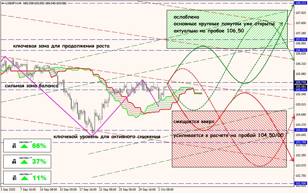 USD/JPY forex