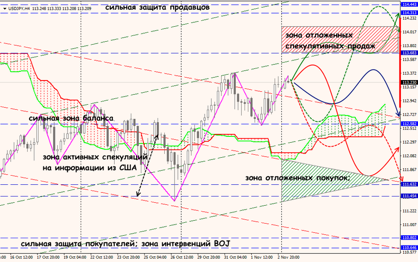 USD/JPY forex