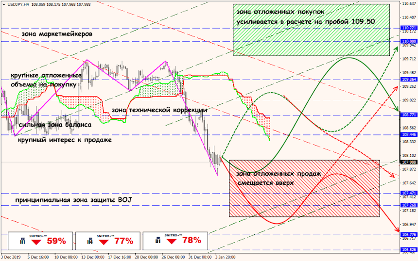 USD/JPY forex