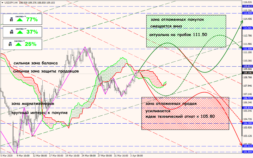 USD/JPY forex