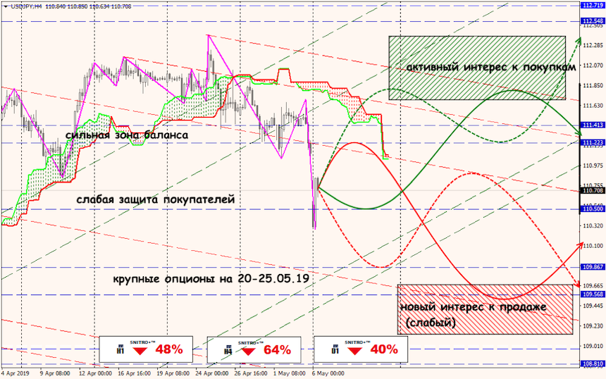 USD/JPY forex