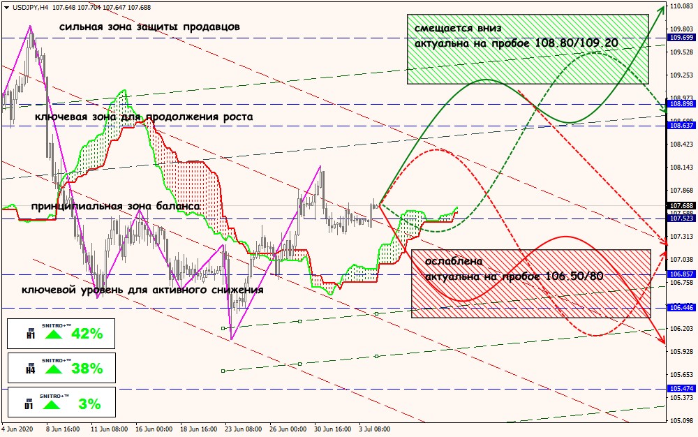 USD/JPY forex