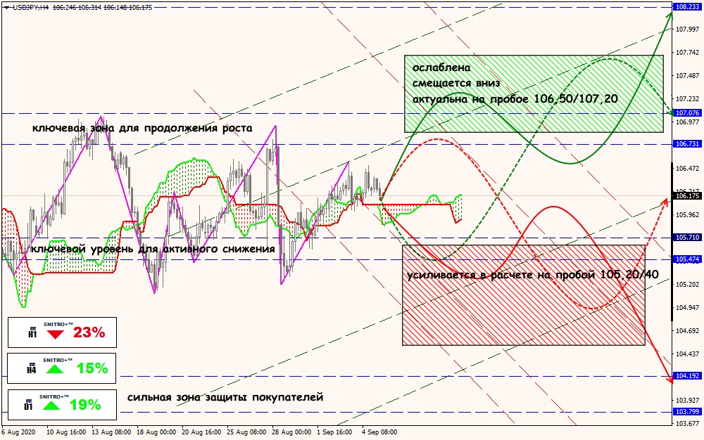 USD/JPY forex