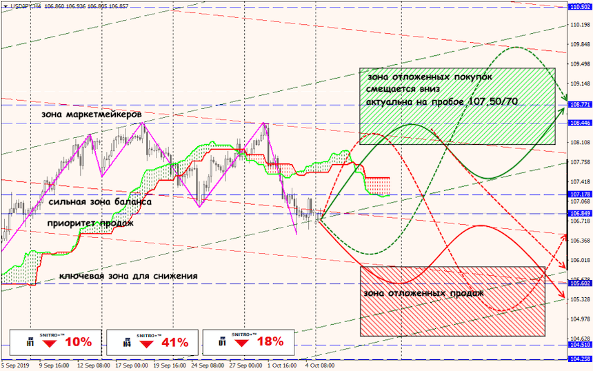 USD/JPY forex