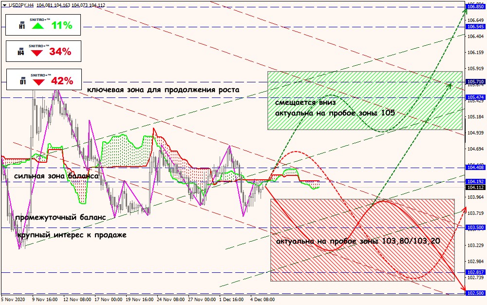 USD/JPY forex